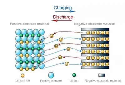Hvordan opbevares energi i et lithiumbatteri?